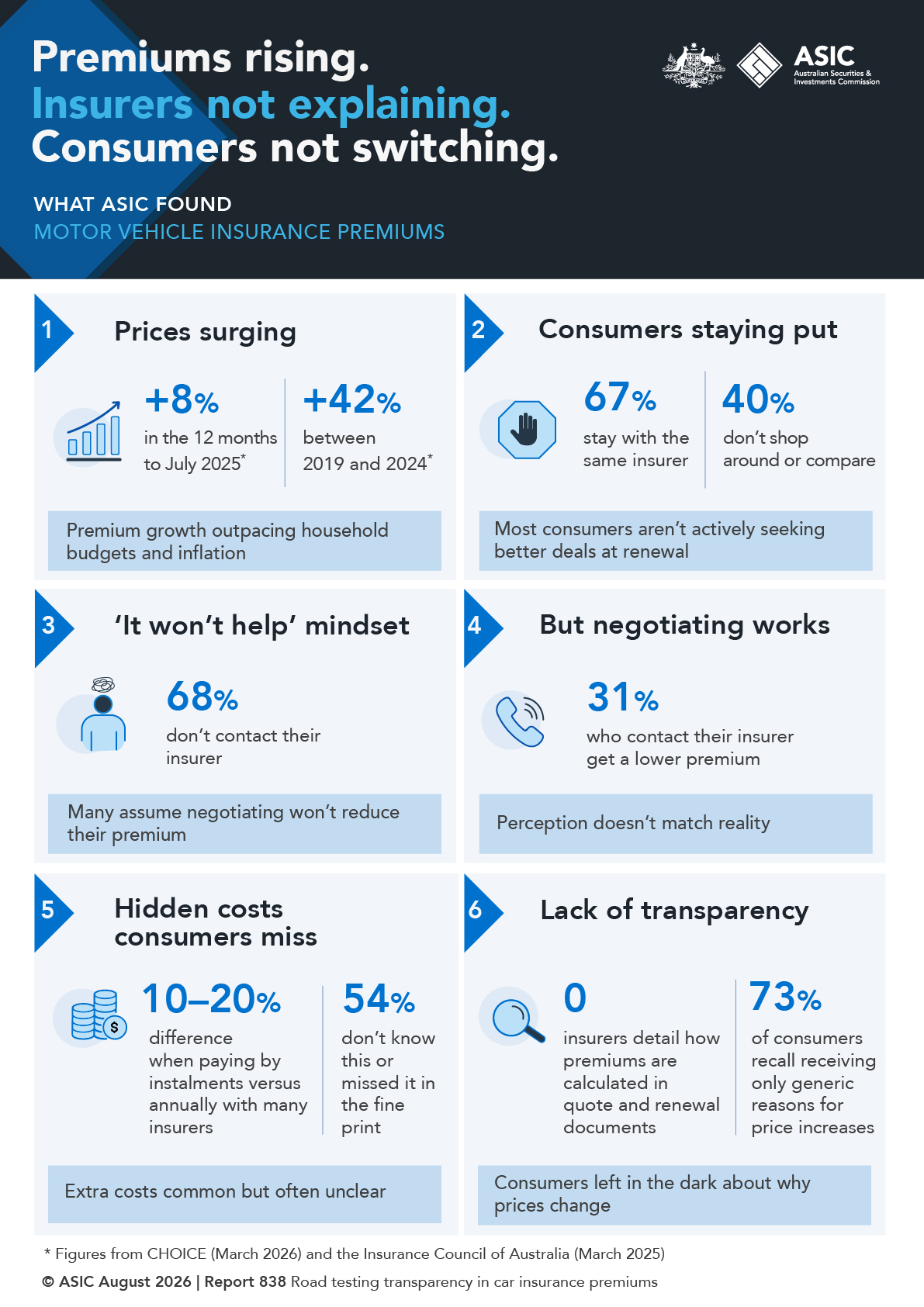 Infographic about what ASIC found on rising premiums for motor vehicle insurance premiums